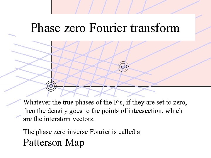 Phase zero Fourier transform Whatever the true phases of the F’s, if they are