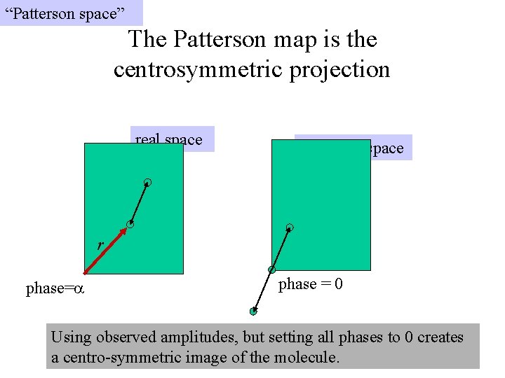 “Patterson space” The Patterson map is the centrosymmetric projection real space Patterson space r