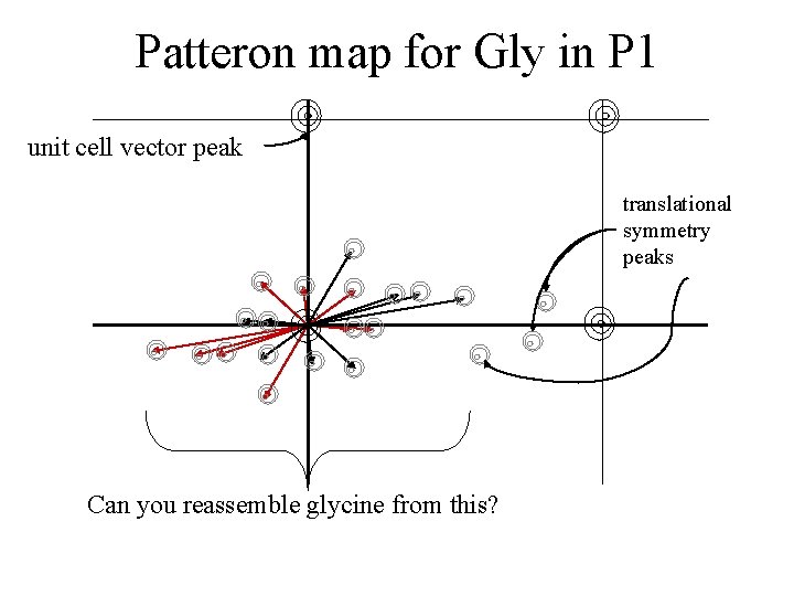 Patteron map for Gly in P 1 unit cell vector peak translational symmetry peaks