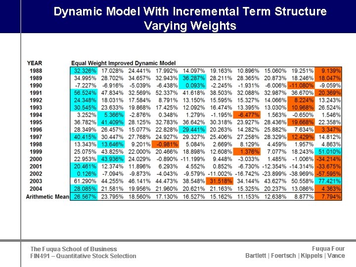 Dynamic Model With Incremental Term Structure Varying Weights The Fuqua School of Business FIN