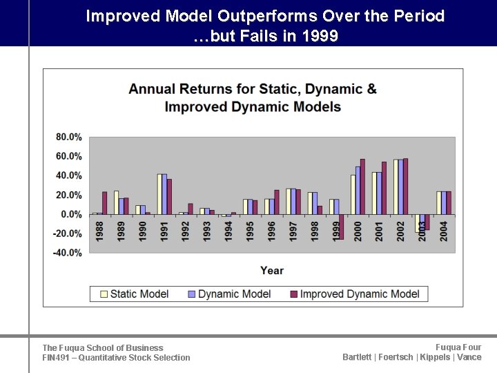 Improved Model Outperforms Over the Period …but Fails in 1999 The Fuqua School of