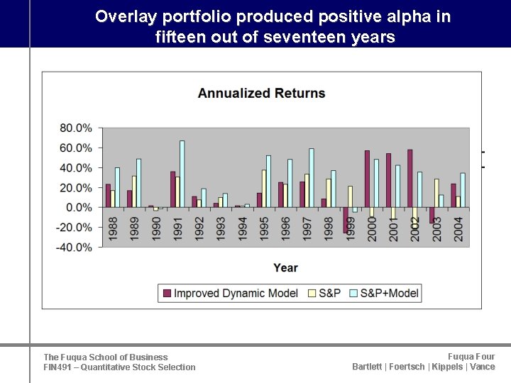 Overlay portfolio produced positive alpha in fifteen out of seventeen years The Fuqua School