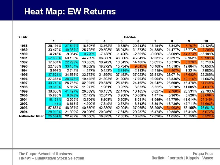Heat Map: EW Returns The Fuqua School of Business FIN 491 – Quantitative Stock