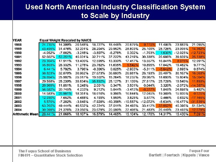 Used North American Industry Classification System to Scale by Industry The Fuqua School of