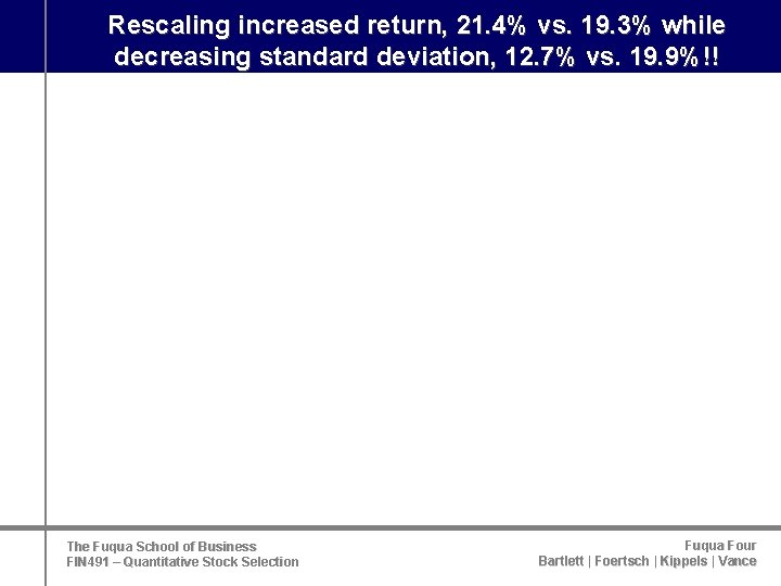 Rescaling increased return, 21. 4% vs. 19. 3% while decreasing standard deviation, 12. 7%