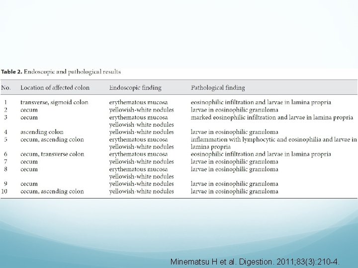 Minematsu H et al. Digestion. 2011; 83(3): 210 -4. 