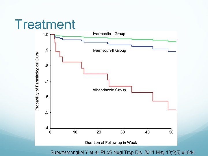 Treatment Suputtamongkol Y et al. PLo. S Negl Trop Dis. 2011 May 10; 5(5):