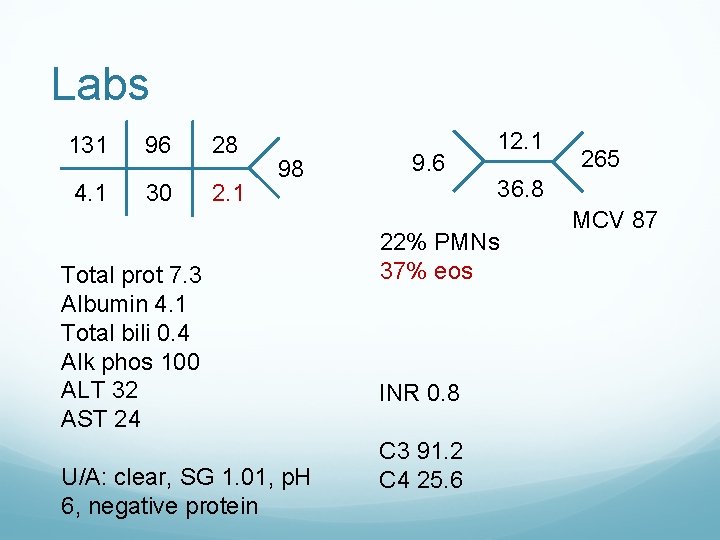 Labs 131 96 28 4. 1 30 2. 1 98 Total prot 7. 3