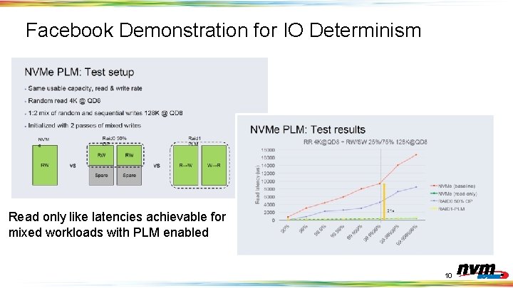 Facebook Demonstration for IO Determinism Read only like latencies achievable for mixed workloads with