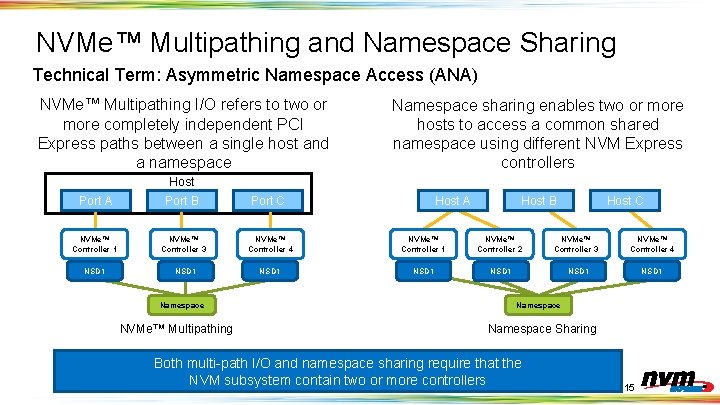 NVMe™ Multipathing and Namespace Sharing Technical Term: Asymmetric Namespace Access (ANA) NVMe™ Multipathing I/O