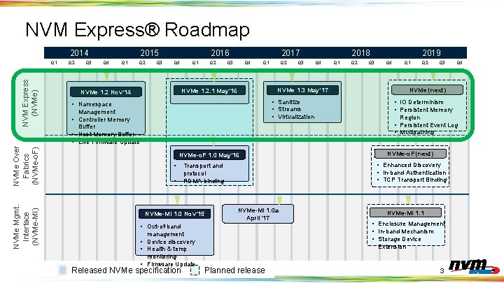 NVM Express® Roadmap 2014 NVMe Mgmt. Interface (NVMe-MI) NVMe Over Fabrics (NVMe-o. F) NVM