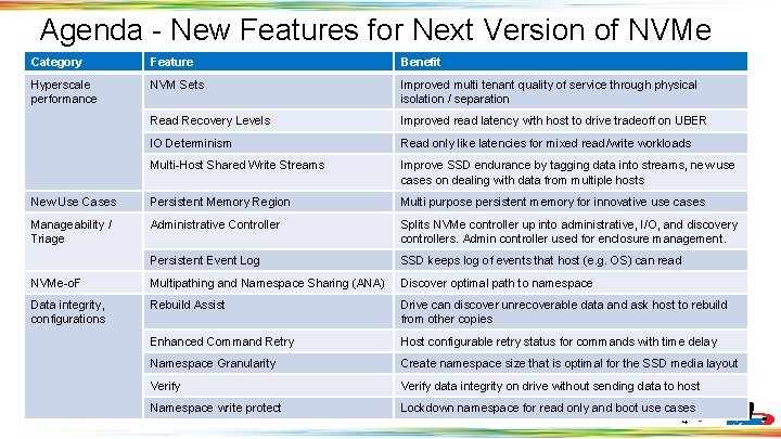 Agenda - New Features for Next Version of NVMe Category Feature Benefit Hyperscale performance