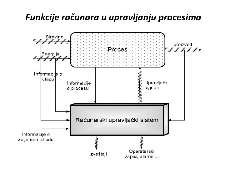 Funkcije računara u upravljanju procesima 