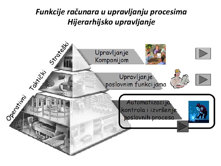 Funkcije računara u upravljanju procesima Hijerarhijsko upravljanje 
