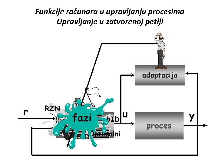 Funkcije računara u upravljanju procesima Upravljanje u zatvorenoj petlji 