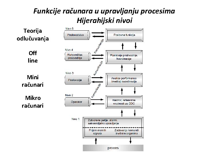 Funkcije računara u upravljanju procesima Hijerahijski nivoi Teorija odlučuvanja Off line Mini računari Mikro