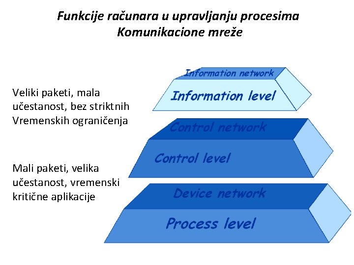Funkcije računara u upravljanju procesima Komunikacione mreže Veliki paketi, mala učestanost, bez striktnih Vremenskih