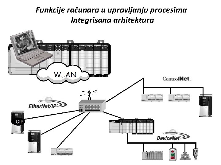Funkcije računara u upravljanju procesima Integrisana arhitektura 