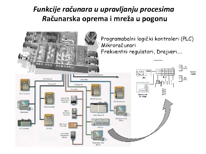 Funkcije računara u upravljanju procesima Računarska oprema i mreža u pogonu 