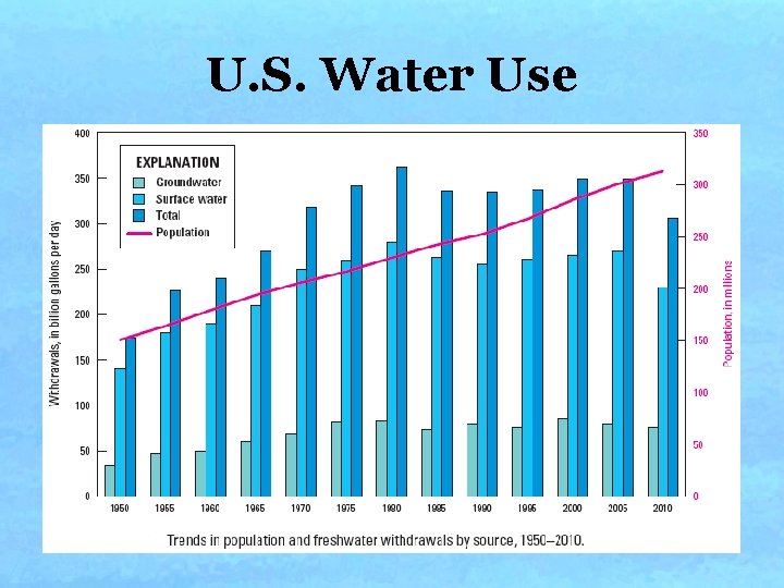 U. S. Water Use U. S. Water Use