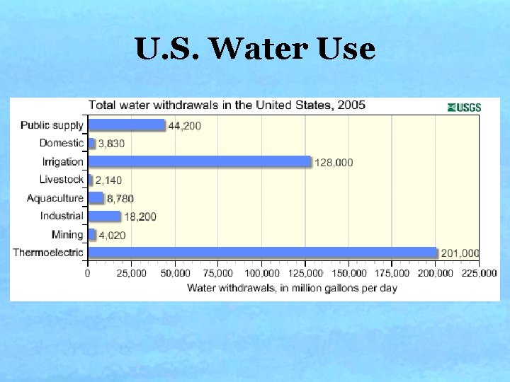 U. S. Water Use U. S. Water Use