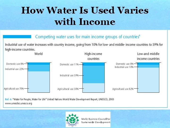 How Water Is Used Varies with Income How Water Is Used Varies with Income