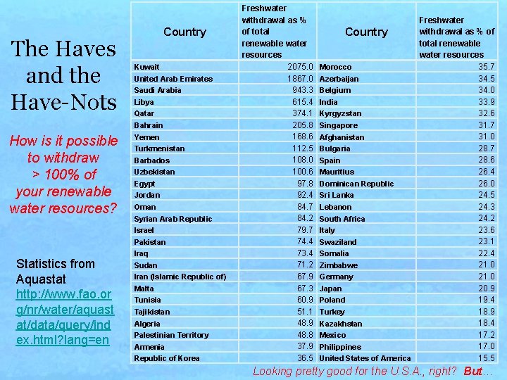 The Haves and the Have-Nots Country Kuwait United Arab Emirates Saudi Arabia Libya Qatar The Haves and the Have-Nots Country Kuwait United Arab Emirates Saudi Arabia Libya Qatar