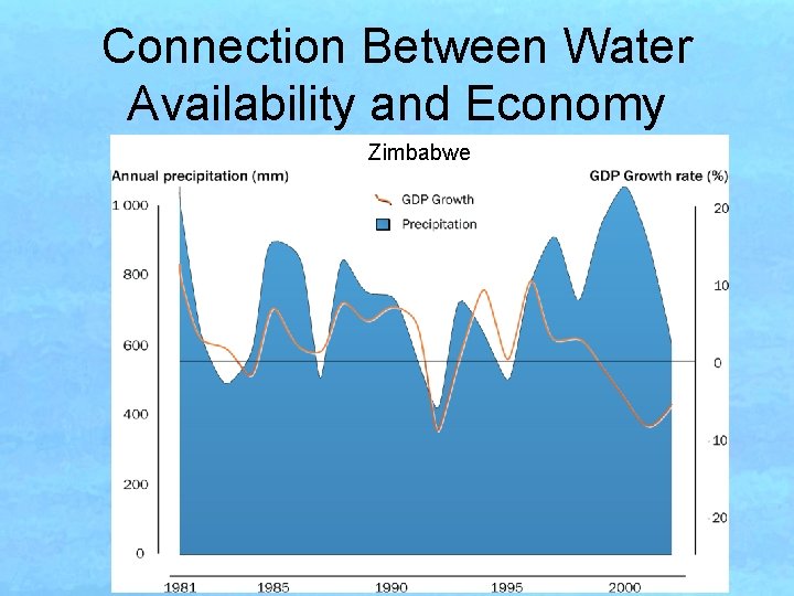 Connection Between Water Availability and Economy Zimbabwe Connection Between Water Availability and Economy Zimbabwe