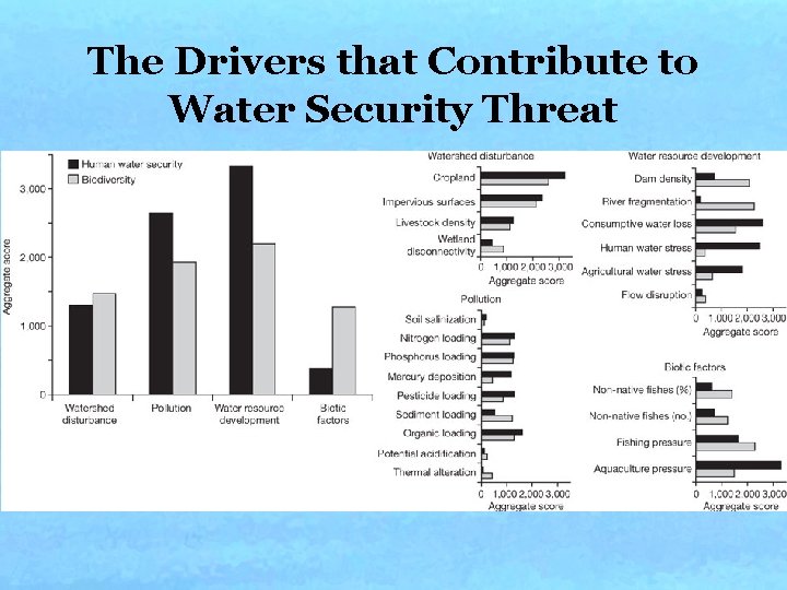 The Drivers that Contribute to Water Security Threat The Drivers that Contribute to Water Security Threat
