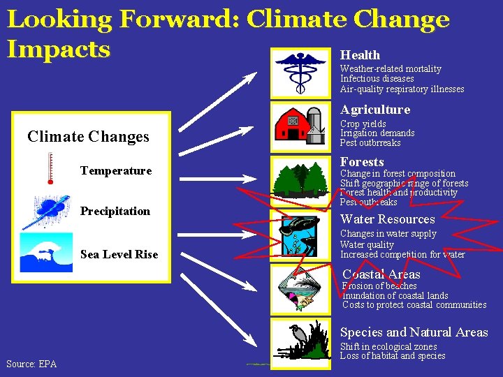 Looking Forward: Climate Change Impacts Health Weather-related mortality Infectious diseases Air-quality respiratory illnesses Agriculture Looking Forward: Climate Change Impacts Health Weather-related mortality Infectious diseases Air-quality respiratory illnesses Agriculture