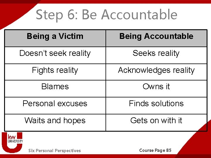 Step 6: Be Accountable Being a Victim Being Accountable Doesn’t seek reality Seeks reality