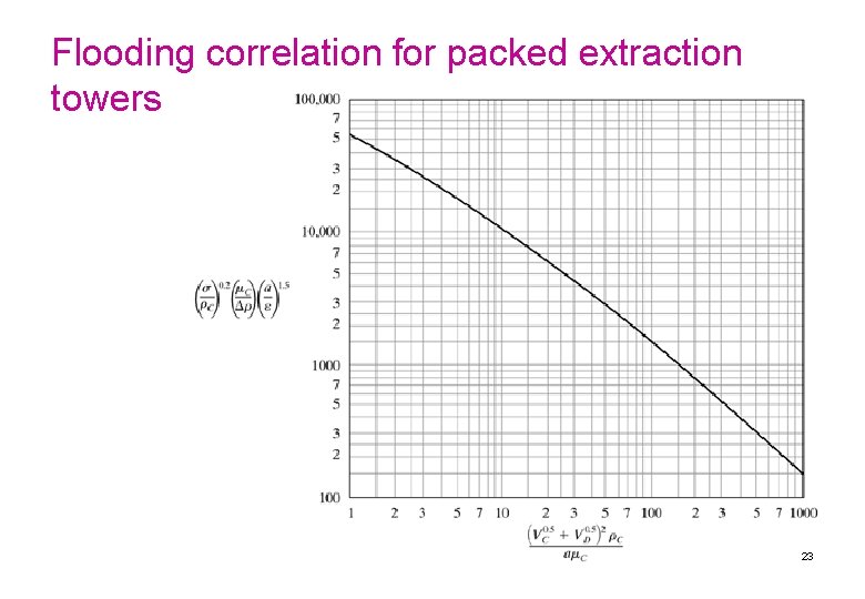 Flooding correlation for packed extraction towers 23 