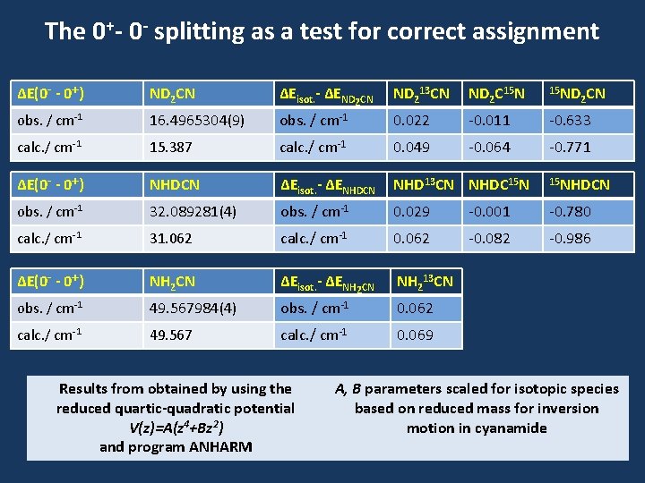 The 0+- 0 - splitting as a test for correct assignment ΔE(0 - -