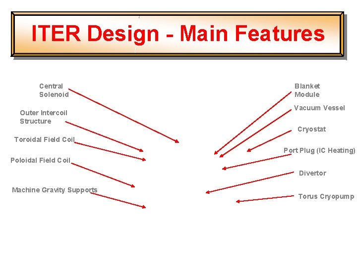 ITER Design - Main Features Central Solenoid Outer Intercoil Structure Blanket Module Vacuum Vessel