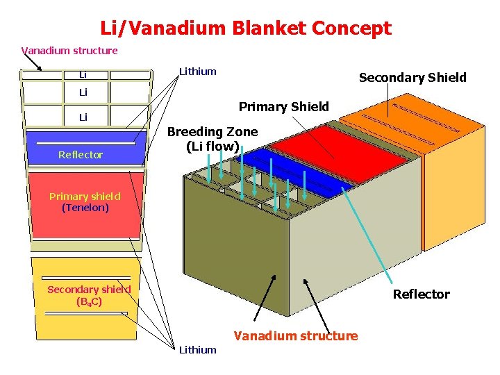 Li/Vanadium Blanket Concept Vanadium structure Li Lithium Secondary Shield Li Primary Shield Li Reflector