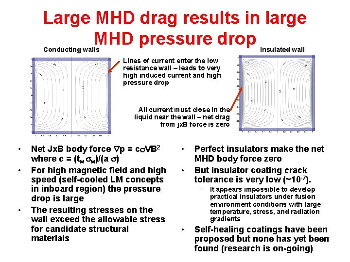 Large MHD drag results in large MHD pressure drop Conducting walls Insulated wall Lines