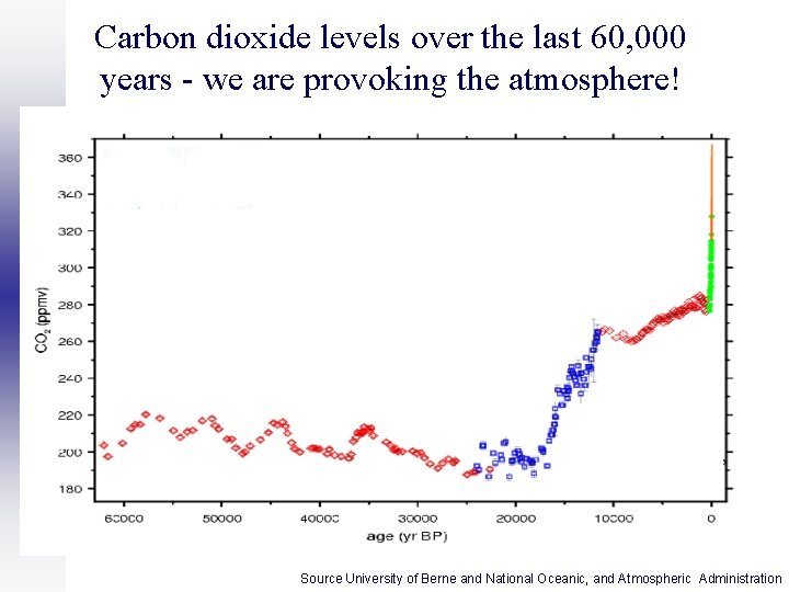 Carbon dioxide levels over the last 60, 000 years - we are provoking the