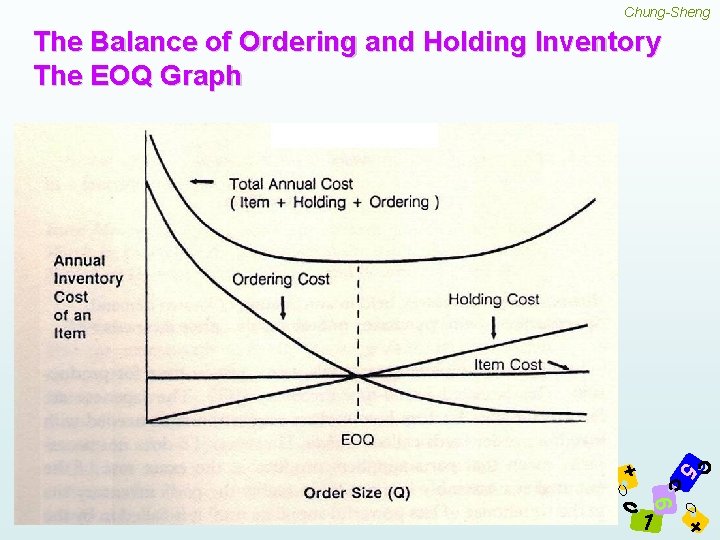 Chung-Sheng The Balance of Ordering and Holding Inventory The EOQ Graph + 5 6