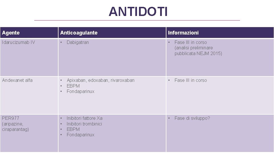 ANTIDOTI Agente Anticoagulante Informazioni Idarucizumab IV • Dabigatran • Fase III in corso (analisi