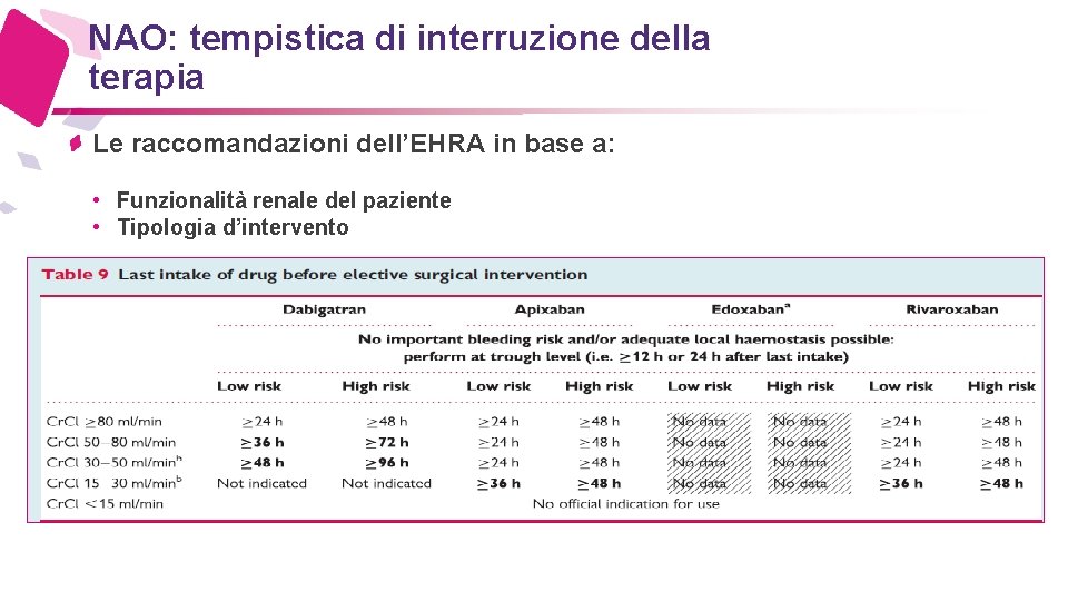 NAO: tempistica di interruzione della terapia Le raccomandazioni dell’EHRA in base a: • Funzionalità