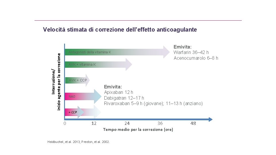 Velocità stimata di correzione dell’effetto anticoagulante Emivita: Warfarin 36– 42 h Acenocumarolo 6– 8
