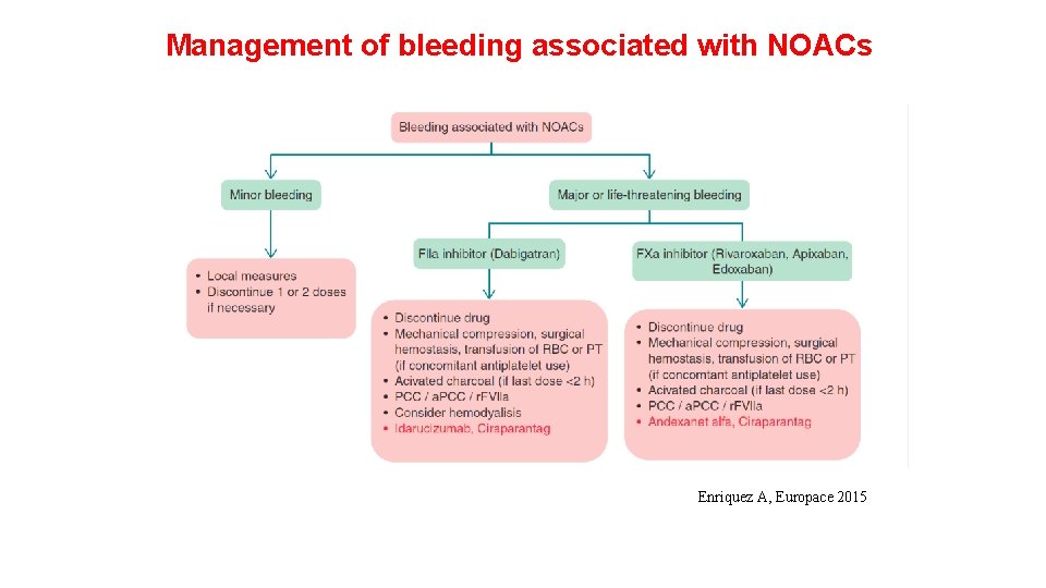Management of bleeding associated with NOACs Enriquez A, Europace 2015 
