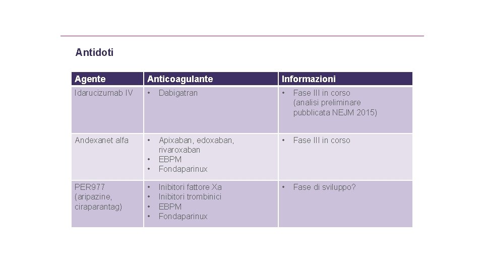 Antidoti Agente Anticoagulante Informazioni Idarucizumab IV • Dabigatran • Fase III in corso (analisi