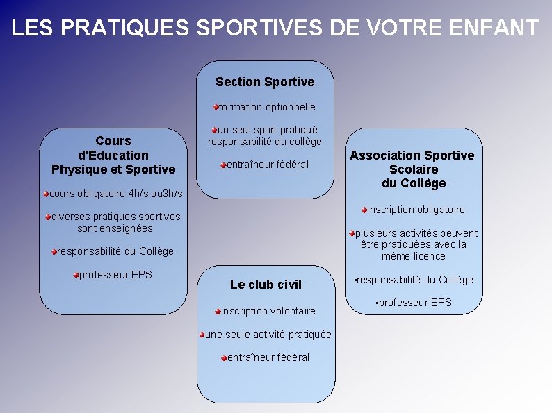 LES PRATIQUES SPORTIVES DE VOTRE ENFANT Section Sportive formation optionnelle Cours d'Education Physique et