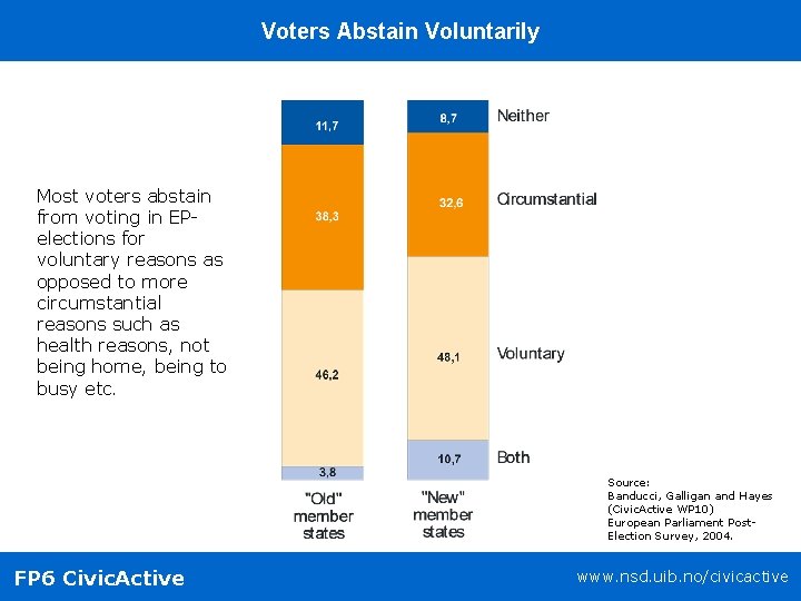 Voters Abstain Voluntarily Most voters abstain from voting in EPelections for voluntary reasons as