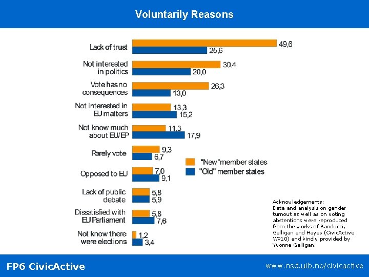 Voluntarily Reasons Acknowledgements: Data and analysis on gender turnout as well as on voting