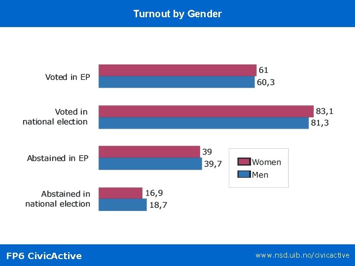 Turnout by Gender FP 6 Civic. Active www. nsd. uib. no/civicactive 