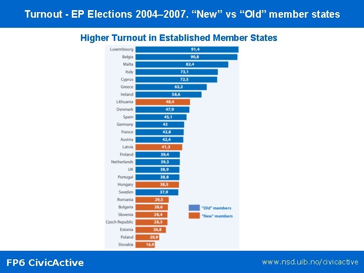 Turnout - EP Elections 2004– 2007. “New” vs “Old” member states Higher Turnout in