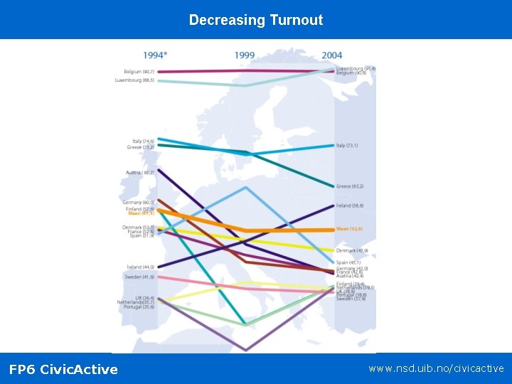 Decreasing Turnout FP 6 Civic. Active www. nsd. uib. no/civicactive 