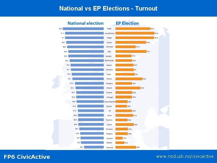 National vs EP Elections - Turnout FP 6 Civic. Active www. nsd. uib. no/civicactive